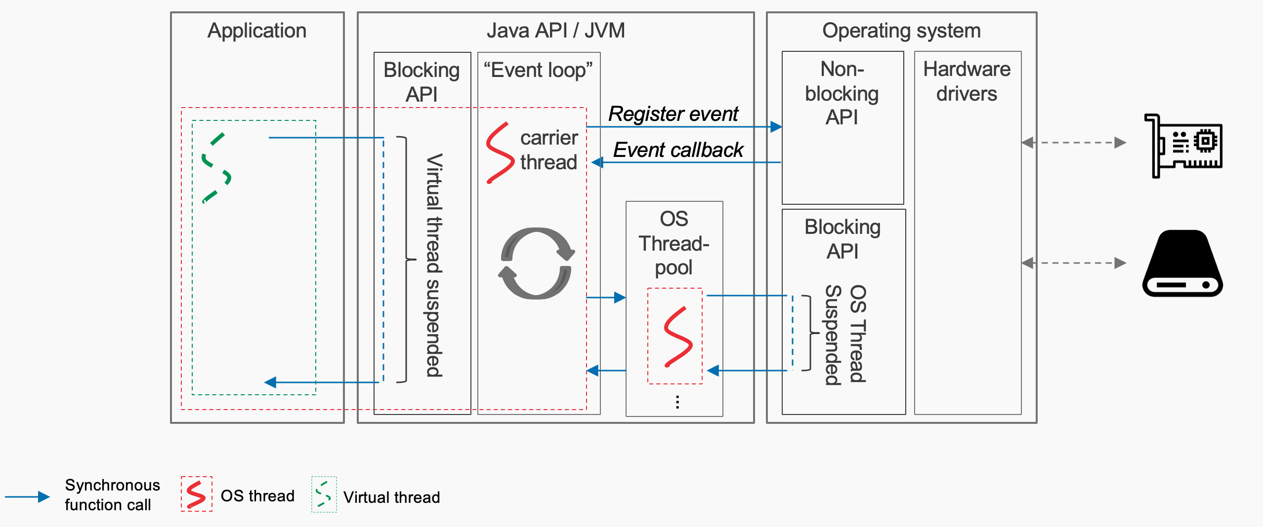 Virtual threads to translate asynchronous APIs into synchronous ones