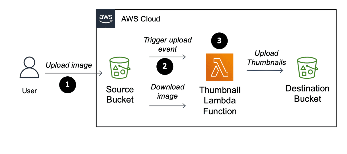 Creating a serverless thumbnail service with AWS CDK
